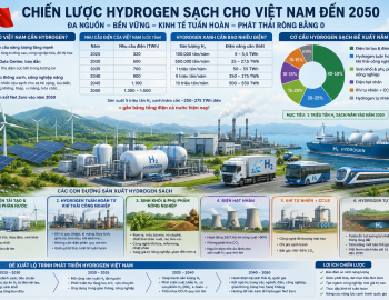 VIỆT NAM CẦN BAO NHIÊU ĐIỆN XANH ĐỂ SẢN XUẤT HYDROGEN XANH? MỘT CÁI NHÌN THỰC TẾ CHO GIAI ĐOẠN 2025–2050