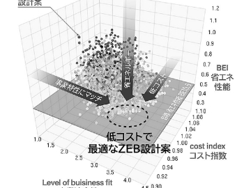 Shimizu 清水建設／AI hỗ trợ lập kế hoạch ZEB, tối đa hóa giá trị tài sản và hiệu quả đầu tư