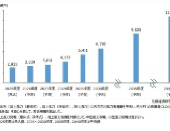 Quy mô thị trường điện gió trong nước sẽ vượt 1 nghìn tỷ yên vào năm 2040, tăng gấp bốn lần nhờ điện gió ngoài khơi