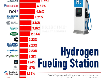 Thị Trường Trạm Nạp Nhiên Liệu Hydrogen Toàn Cầu Dự Báo Tăng Trưởng Mạnh Mẽ